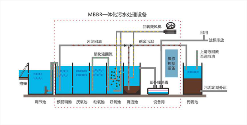 MBBR一体化污水处理设备 MBBR一体化污水处理设备